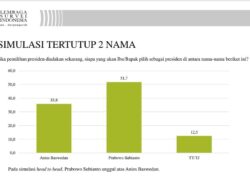 Survei LSI: Prabowo Capres yang Dianggap Mampu Lanjutkan Pemerintahan Jokowi