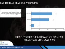 LSI Denny JA: Elektabilitas Prabowo Sentuh 50,4%, Melesat Tinggalkan Ganjar