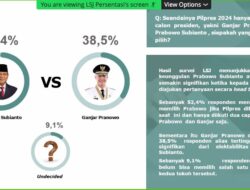 Survei LSJ: Simulasi Tiga Nama Capres, Prabowo Unggul 40,3%, Ganjar 32,6%, Anies 20,7%