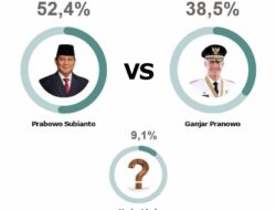 Survei LSJ: Prabowo Unggul Head to Head Capai 52,4% dan 56,2 dari Ganjar dan Anies