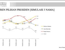 Head to Head Survei Capres LSI: Prabowo Raih 48,1%, Melesat 10% Ungguli Ganjar