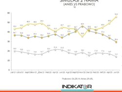 Survey Indikator: Prabowo Semakin Dipilih Gen Z dan Milenial