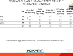 Survei Indikator: Elektabilitas Prabowo Makin Tinggalkan Ganjar dan Anies secara Head to Head