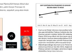 Survei Indikator: Head to Head Prabowo Unggul Lebih Dari 7% vs Ganjar