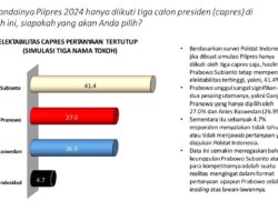 Survei Terbaru Polstat Indonesia : Prabowo Subianto 56,6%, Anies Baswedan 33,6%