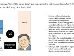 Elektabilitas Prabowo Jauh Unggul 51,2% versus Anies 33,5