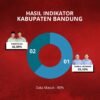 Quick Count Pilbup Bandung 2024: Sahrul Gunawan-Gun Gun Gunawan Unggul 55,16 Persen