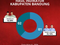 Quick Count Pilbup Bandung 2024: Sahrul Gunawan-Gun Gun Gunawan Unggul 55,16 Persen