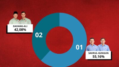 Quick Count Pilbup Bandung 2024: Sahrul Gunawan-Gun Gun Gunawan Unggul 55,16 Persen